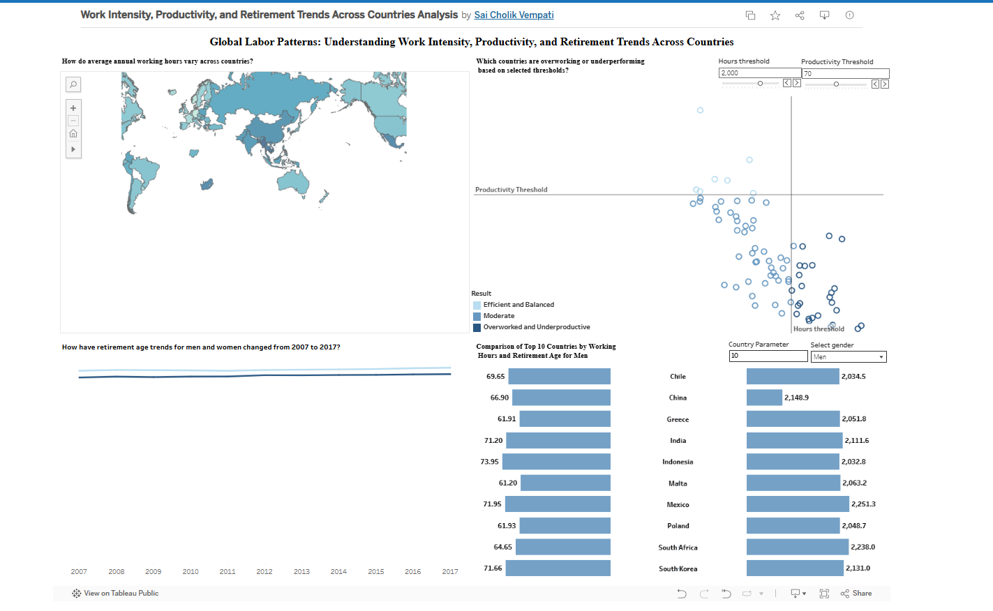 Global work intensity, productivity, and retirement trends dashboard screenshot